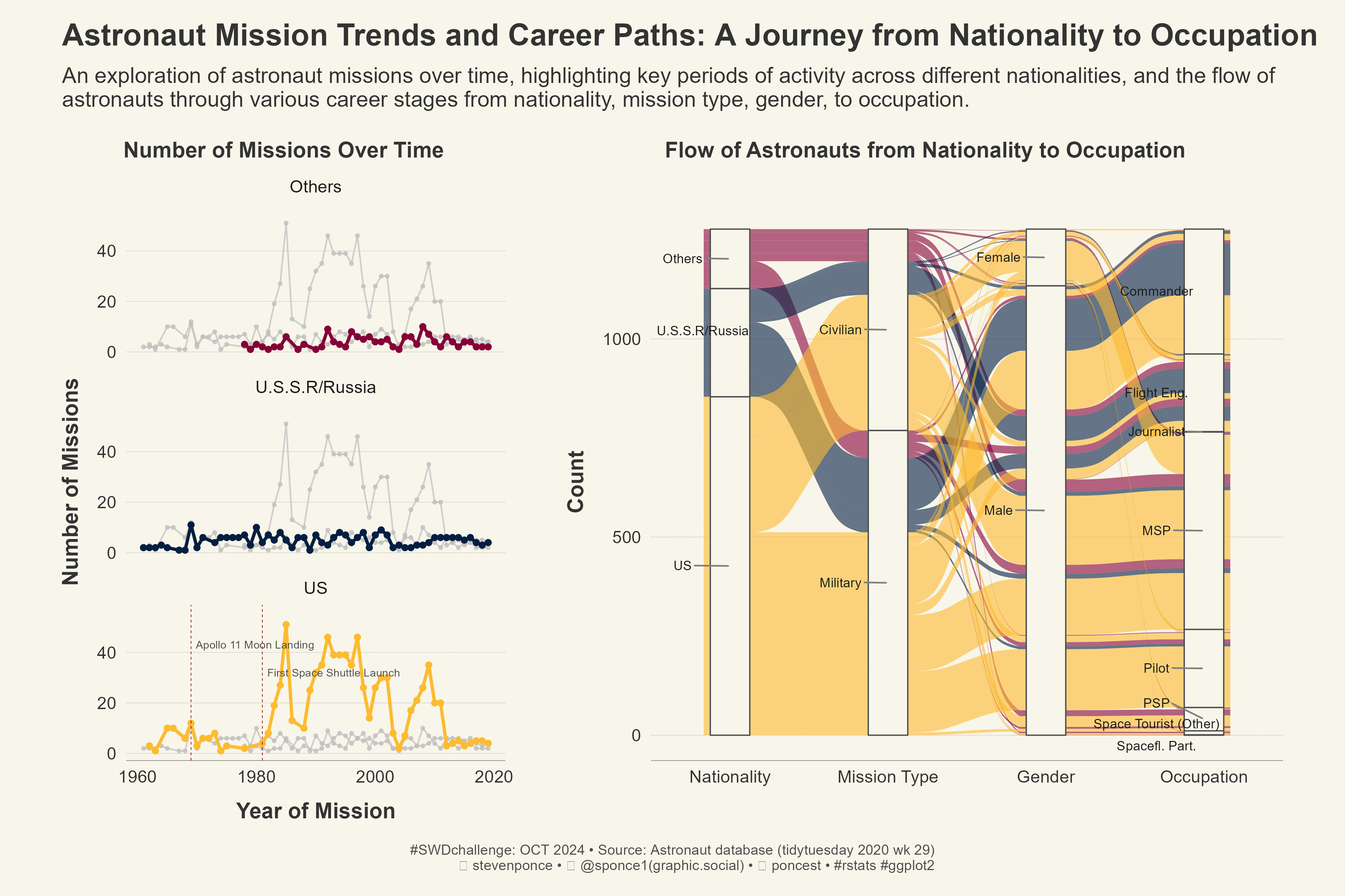 Dual visualization showing astronaut mission trends and career paths. The left panel is a line chart displaying the number of missions over time, segmented by nationality (Others, U.S.S.R./Russia, U.S.). Notable events like 'The Apollo 11 Moon Landing' and 'The First Space Shuttle Launch' are annotated. The right panel is an alluvial plot depicting the flow of astronauts from nationality to mission type, gender, and occupation, highlighting key career paths.